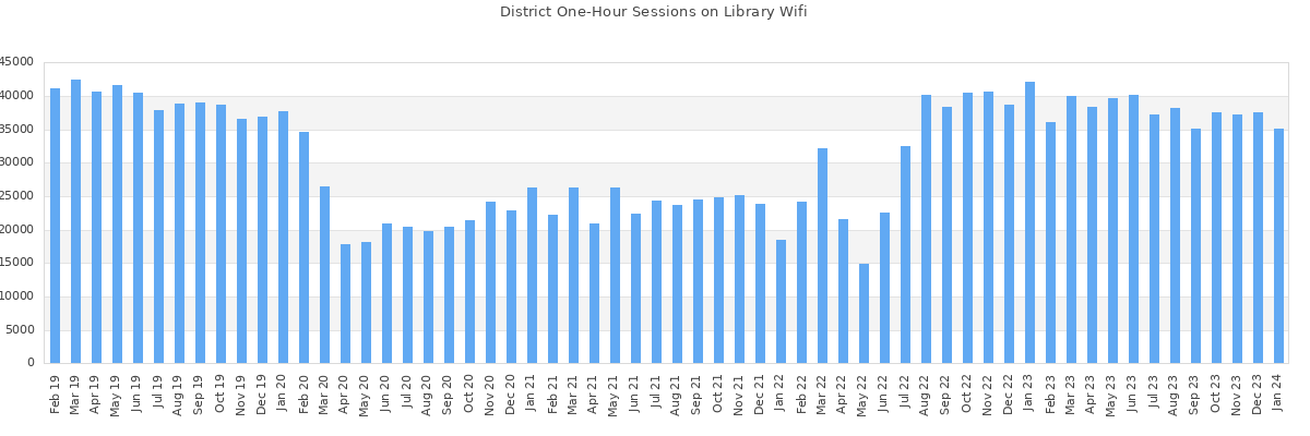 One-Hour Sessions on Library Wifi
